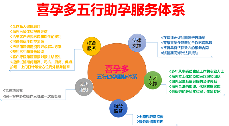 齐康喜孕多一站式服务平台 首推“五行”助孕服务体系