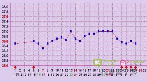 在试管过程中检查孕酮及不同时期的作用？