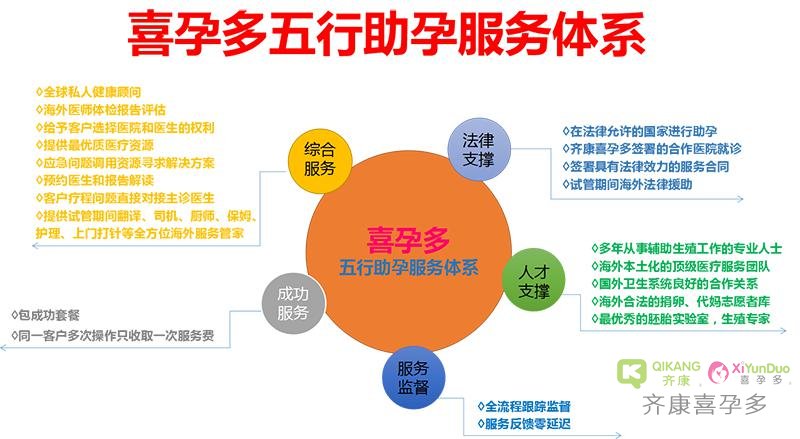 齐康喜孕多【诚信315 】 “五行”助孕服务体系为中国家庭海外生殖之路保驾护航