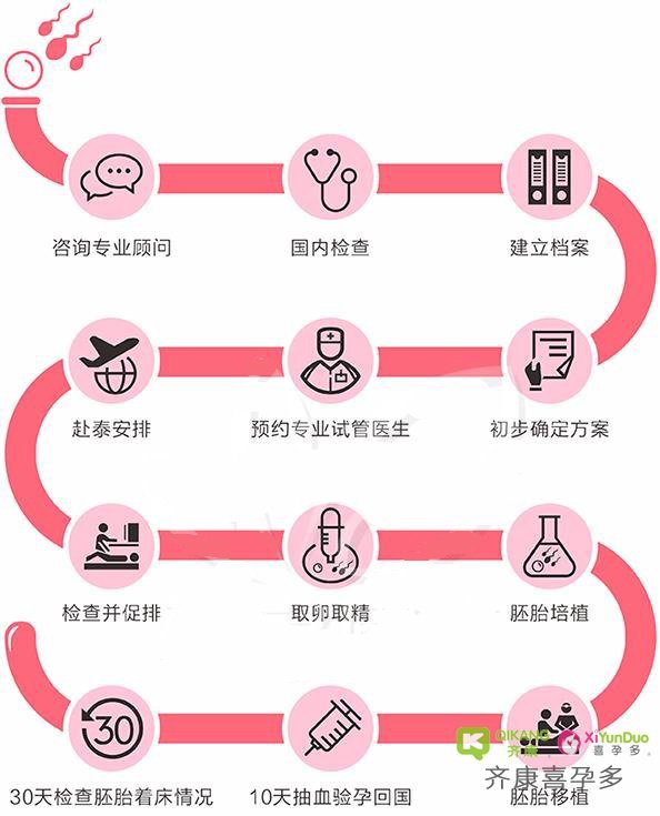 做泰国试管婴儿胚胎移植后多久可以回国?