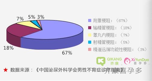 无精症能做试管婴儿吗