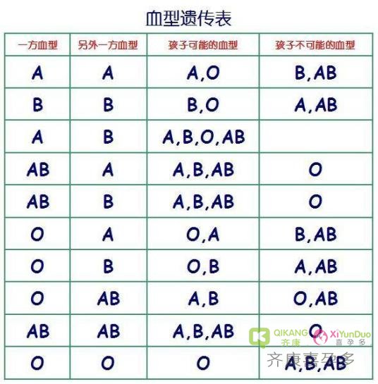 最新研究！原来这种血型的女性卵子较少！