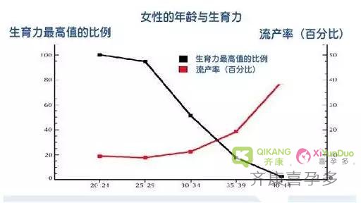 试管婴儿随时都可以做，晚点也没关系，是这样吗？