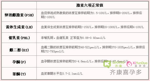 想预测试管促排的卵子数量 先了解激素六项中的重要指征——FSH