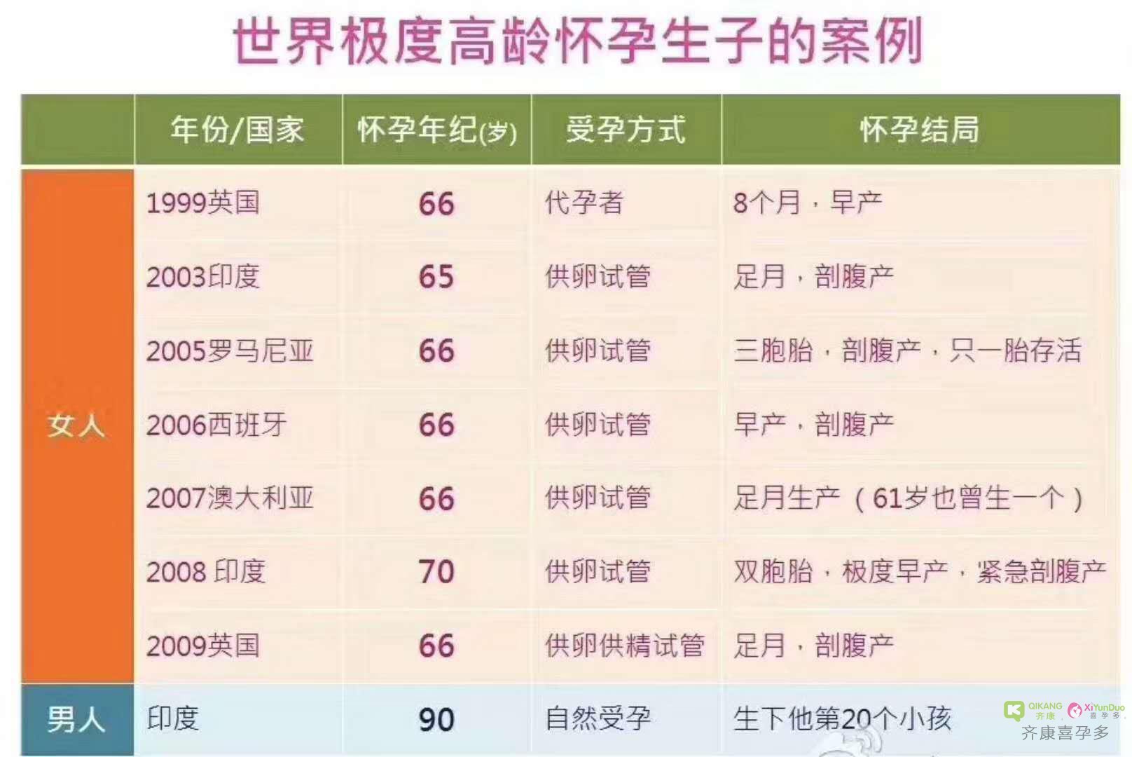 63岁中国最高龄父母 这是捐赠卵子你知道吗？