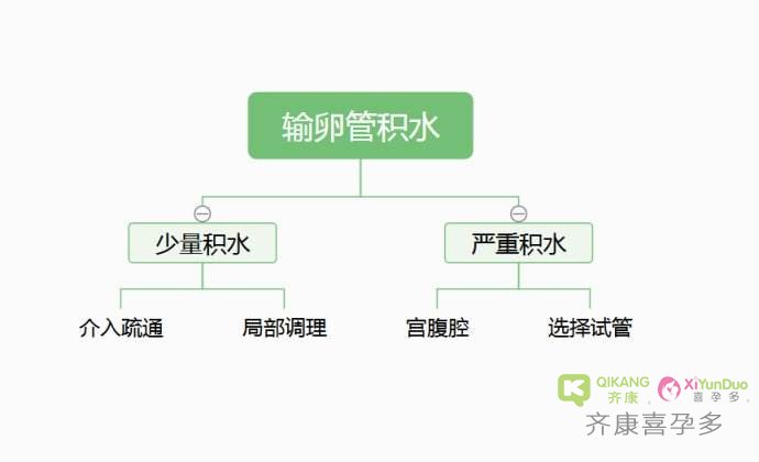 输卵管积水能自愈吗？为什么会引起不孕？影响做试管吗？【全】