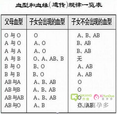 喜孕多小课堂：A型妈+O型爸爸 B型血的孩子是亲身的吗？