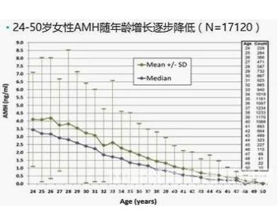 喜孕多小课堂：试管之前 以提高AMH值为目的的调理意义不大！