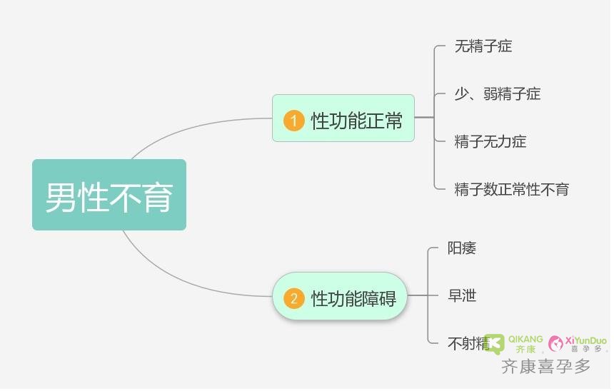 男性不育都有哪些表现？如何检查诊断男性不育？