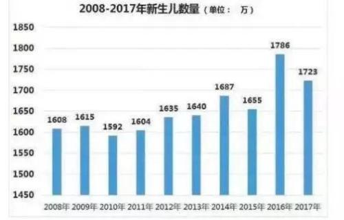 人口危机显现 出生人口降200万！人口学家建言大力鼓励生育