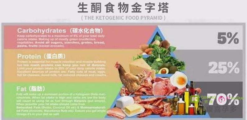 生酮饮食你了解吗？——多囊卵巢患者试管之前的准备