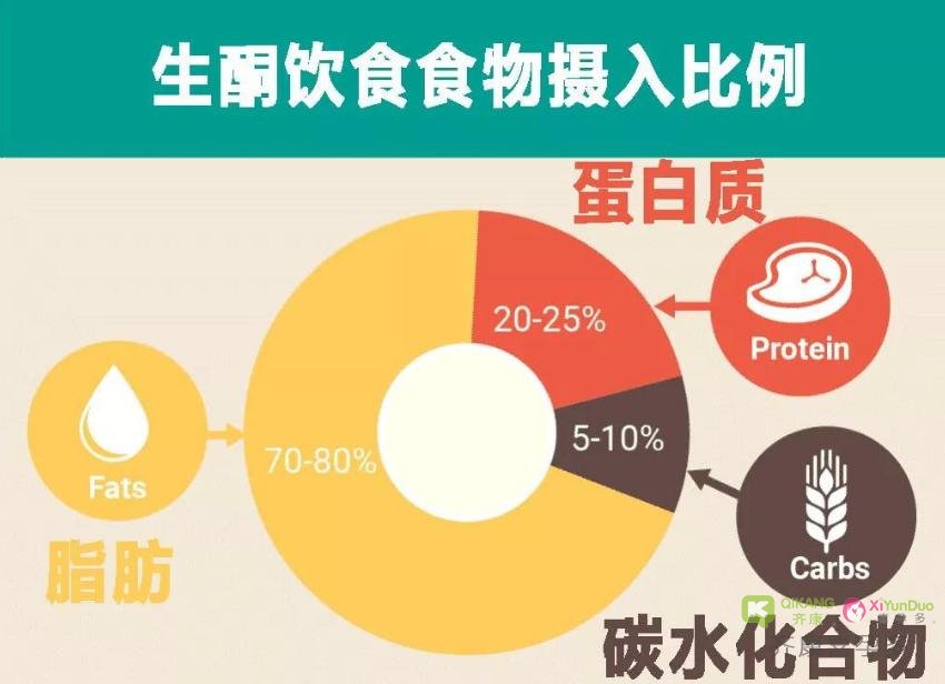生酮饮食你了解吗？——多囊卵巢患者试管之前的准备