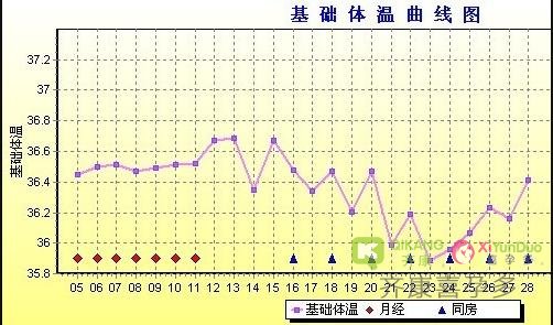 胚胎着床有什么症状？试管婴儿胚胎着床成功是个什么感觉？