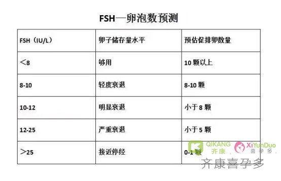 FSH高 试管之路如何继续？ - FSH值影响试管结果的案例