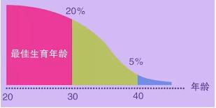 事业有成的你知道吗？你例假正常  但卵子已老去！