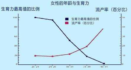 事业有成的你知道吗？你例假正常  但卵子已老去！