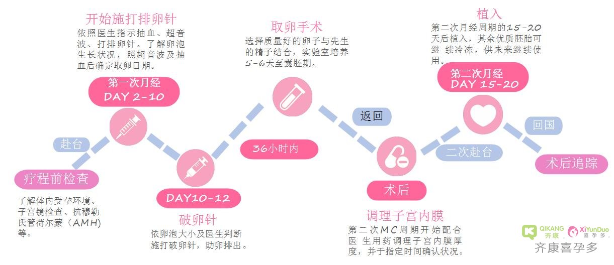台湾第三代试管婴儿-流程