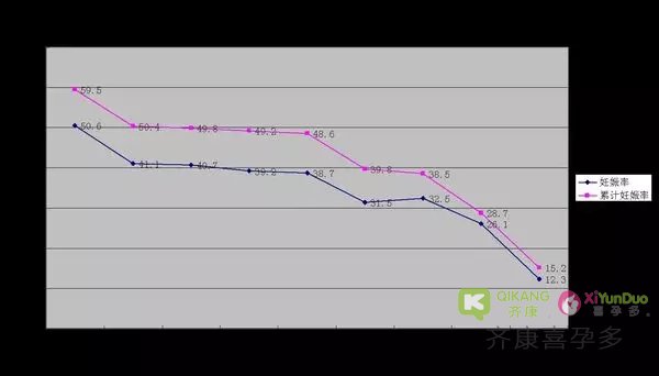 高龄夫妻做“试管婴儿”成功率也不乐观，做试管也是越早越好