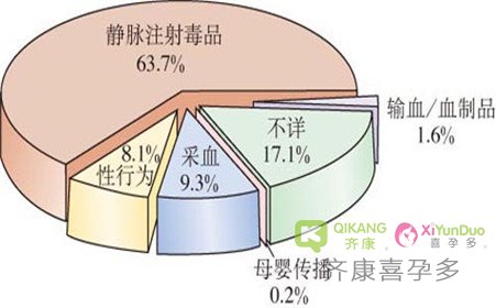 女方不幸感染了HIV，还可以怀孕吗？会遗传吗？