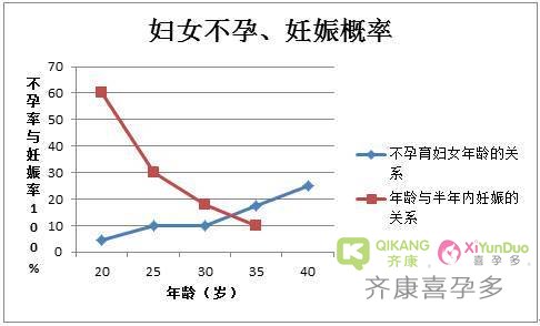 年龄是女性生殖能力的的第一大劲敌，高龄面前试管也无能为力