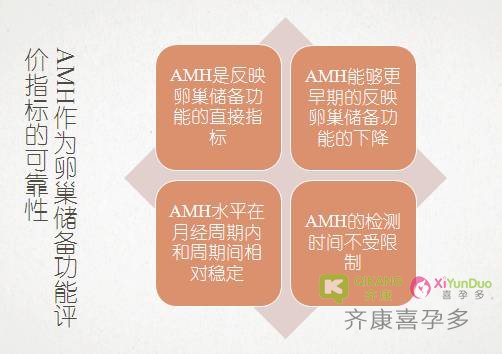 AMH是如何影响女性卵子储备的，对做试管有影响吗？