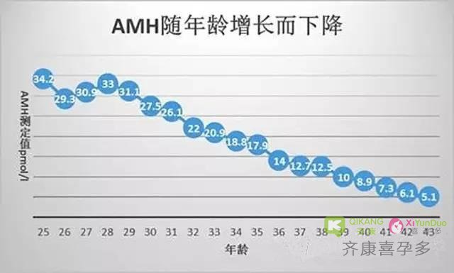 AMH是如何影响女性卵子储备的，对做试管有影响吗？