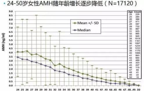 卵巢功能检查正常的分界点在什么数值上