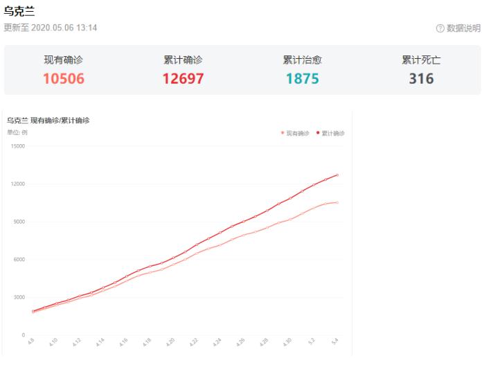 欧洲的子宫————乌克兰  五一长假后实时疫情播报