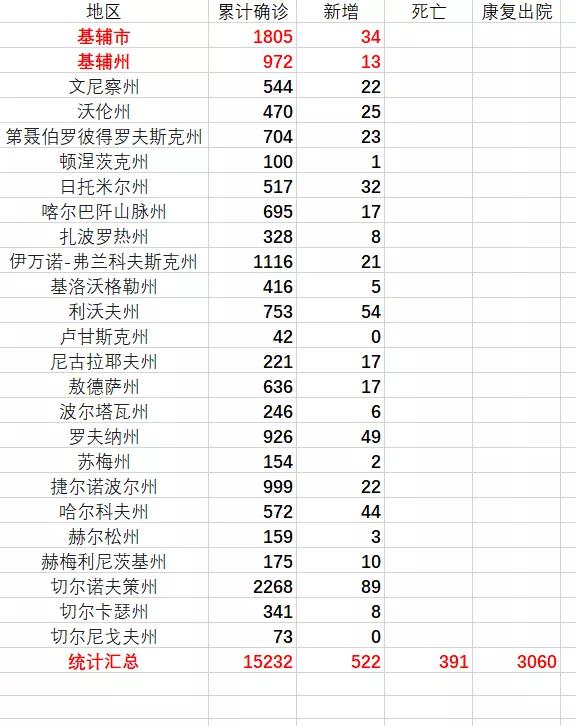 【乌克兰疫情】汉莎等航空公司将重启乌克兰航线，基辅市场陆续开门营业