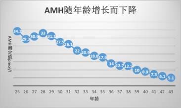 后悔药不是人人能够吃得起,评估卵巢这些常识需知道！