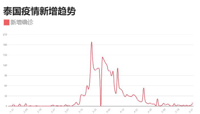 喜孕多5.28日播报——海外辅助生殖常见地区疫情最新情况