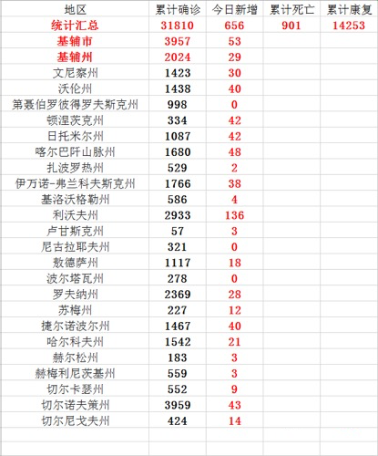   根据乌克兰公共卫生中心的数据，截至6月15日，乌克兰已确认31,810例COVID-19病例，其中14,253例康复，901例死亡。在过去的24小时内，实验室确认了656例病例。有2350名儿童和5537名医生被感染。  各州统计数据如下：    新的隔离措施。自6月15日以来，乌克兰发生了什么变化   自6月15日起，乌克兰开始了隔离检疫制度的新阶段  6月15日星期一，乌克兰将进入下一阶段的隔离。特别是，取消了从赫尔松地区进入克里米亚的禁令，部分恢复了城际和航空服务。  克里米亚取消禁令 星期一，在附属的克里米亚和赫尔松地区之间的边界，所有出入境管制站将投入使用。这些是Kalanchak，Chongar和Chaplinka。 同时，从克里米亚返回乌克兰控制领土的人将不必进行强制性隔离。相反，人们将不得不使用电子软件“隔离之屋”书面同意自我隔离。违反这种规定的人将面临17,000 UAH的罚款。 还必须遵守其他防疫要求-使用防护口罩和手套，进行温度控制。  国际空中交通 6月15日星期一，乌克兰的国际空中交通的全面恢复：检查站将在该国所有机场正常工作。  内阁于6月12日做出了这样的决定。“事实上，我们将允许所有机场开设检查站。乌日哥罗德，伊凡诺-弗兰科夫斯克，捷尔诺波尔，赫梅利尼茨基，伊兹梅尔，马里乌波尔，克里沃·罗格，苏米，里夫涅，奥泽尔诺耶，切尔卡瑟，波尔塔瓦，索科利尼基仍然关闭。”基辅第一副部长德米特里·阿布拉莫维奇说。  根据同一决定，从6月15日起，乌克兰将为外国人开放。 基础设施部长弗拉迪斯拉夫·克里里（Vladislav Krikliy）表示：“这些变化将使航空运输企业恢复工作并建立国际空中交通。”  6月13日，内阁澄清说，所有外国人都需要适当保险政策进入乌克兰，该政策应补偿在感染Covid-19时的观察和治疗费用。 仅应检查Covid-19流行率很高的国家的公民-也就是说，会检查该疾病活跃病例的人数超过每10万人中40人的国家。此类人员应每三天报告乌克兰国家边防局。 例外的是，如果这些“危险国家”的公民在抵达乌克兰之前的14天内不在自己的国家（那么他们就不需要进行观察）。  无需观察： ·       外国外交使团和领事馆的雇员，国际正式使团，在乌克兰认可的组织及其家庭成员； ·       货车司机和乘务员；航空和海上机组人员，内河船只，火车和机车旅的成员； ·       外部独立评估的参与者以及一名陪同人员，如果没有理由认为他们与Covid-19患者接触过； ·       同意使用电子软件Diy Home进行自我隔离的人乌克兰人可以飞往哪里  根据基础设施部长弗拉迪斯拉夫·克里克里（Fladislav Krikliy）的说法，从6月15日起，乌克兰公民将再次能够飞往以下国家： 阿尔巴尼亚和美国-没有边界限制； 英国-抵达时需进行14天检疫；  土耳其-没有边界限制，但抵达后在机场进行测试。 从6月27日开始： 突尼斯-抵达时进行检查； 从7月1日起-将考虑与塞浦路斯，黑山，格鲁吉亚和希腊开放边界（如果乌克兰的流行情况有所改善）。 同时，UIA在6月13日宣布，它将停止出售几乎所有航班的机票，直到8月1日。  医生告诉大家什么是冠状病毒患者最常见的并发症   被冠状病毒感染者中最常见的症状命名  ISC MSU门诊部的内分泌学家Zukhra Pavlova说，在冠状病毒临床症状消失后，无论温度如何，许多患者都会感到发冷。 她在接受KP采访时谈到了这一点。  “现在有证据表明，在Covid-19的临床症状完全消失后，许多人会感到发冷。她得出结论说，这是中枢神经系统受到侵犯，这就是为什么温度调节中枢受到损害的原因。”  内分泌学家还澄清说，目前尚不清楚这是暂时的侵犯还是永久的侵犯。 “目前尚无官方标准的临床建议可消除这种疾病。从生理学角度来看，当发生血管痉挛并且血液循环受到部分干扰时，人们会感到发冷。因此，在不损害健康的情况下温暖自己，可以喝些温热的茶，会有明显的帮助效果。她说：“温水和时令浆果，例如黑加仑子，覆盆子。顺便说一句，覆盆子具有血管舒张作用。。”