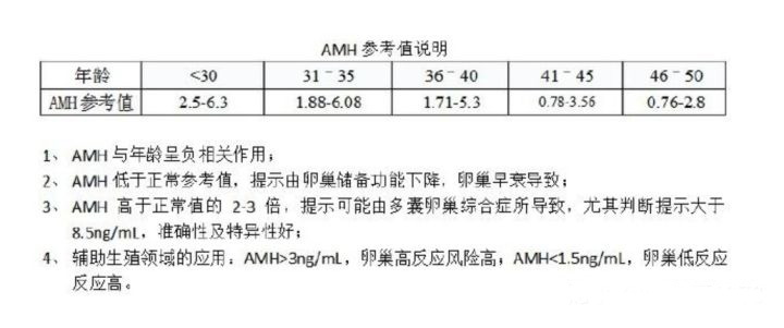 amh低于多少不能做试管婴儿？AMH值的正常范围是多少？