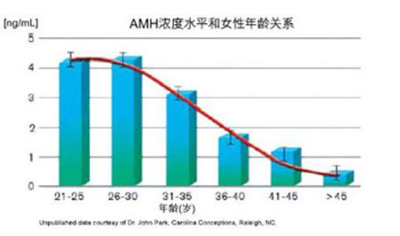 amh低于多少不能做试管婴儿？AMH值的正常范围是多少？