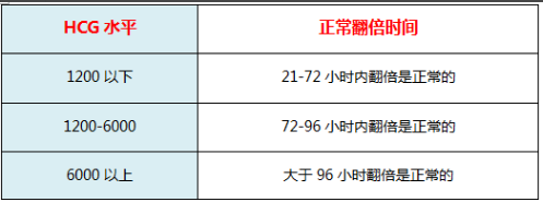 试管婴儿移植后抽血验孕查HCG 判断是否移植成功