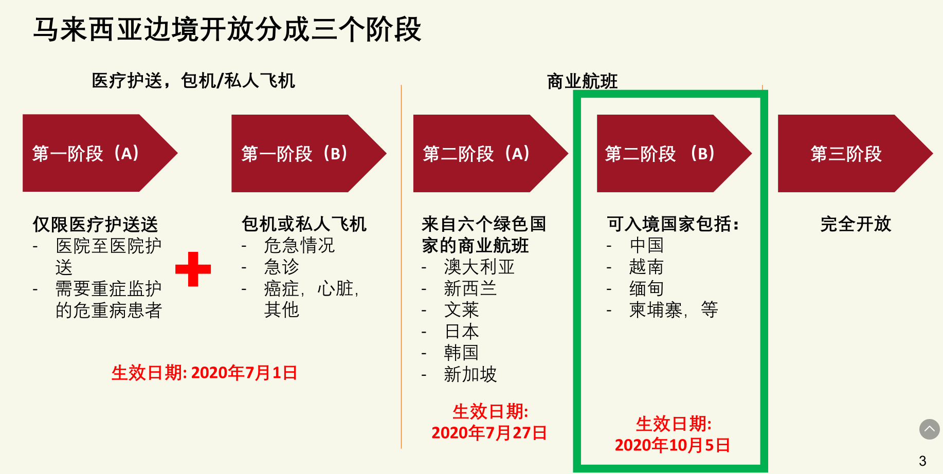 疫情复苏期管制令期间（RMCO）马拉拉西亚医疗旅客 – 出行准备事项