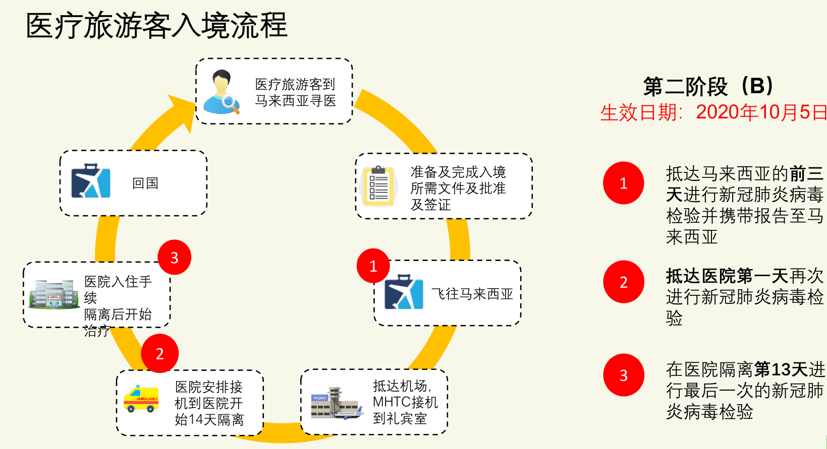 疫情复苏期管制令期间（RMCO）马拉拉西亚医疗旅客 – 出行准备事项