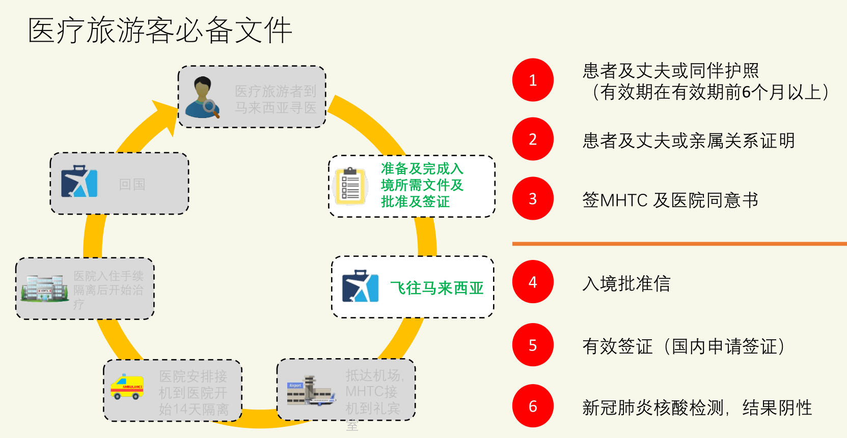 疫情复苏期管制令期间（RMCO）马拉拉西亚医疗旅客 – 出行准备事项