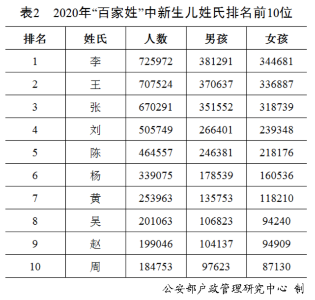 公安部：2020年全国已进行户籍登记新生儿共1003.5万