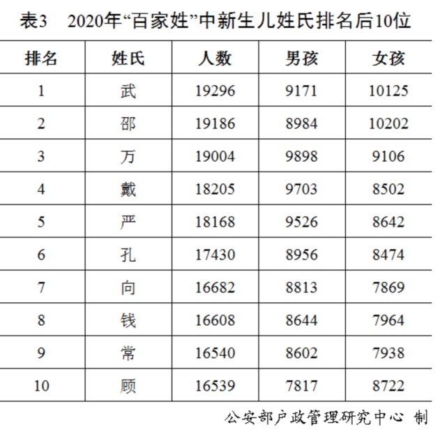 公安部：2020年全国已进行户籍登记新生儿共1003.5万