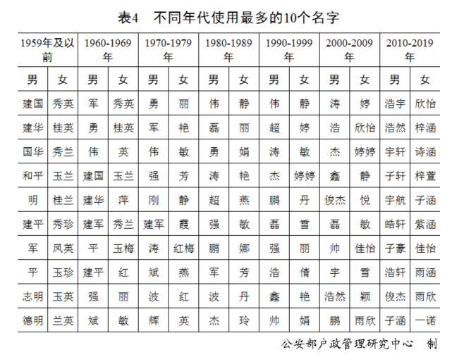 公安部：2020年全国已进行户籍登记新生儿共1003.5万