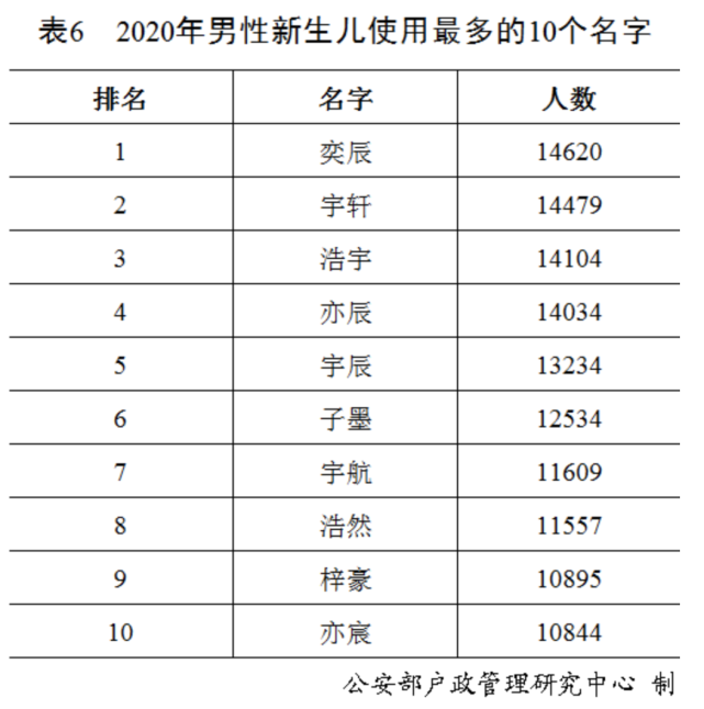 公安部：2020年全国已进行户籍登记新生儿共1003.5万