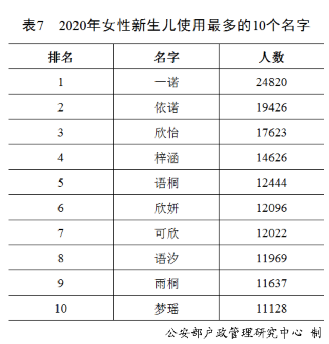 公安部：2020年全国已进行户籍登记新生儿共1003.5万