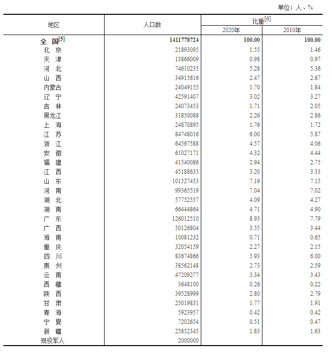 第七次全国人口普查公报（第三号）