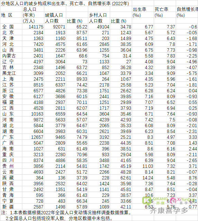 20省人口自然增长率为负 广东已连续五年成全国第一生育大省