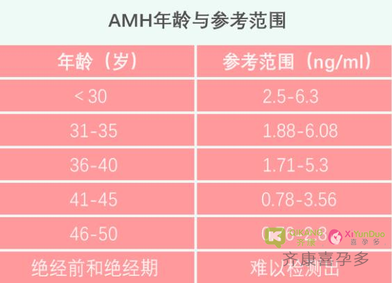 什么是AMH值？为什么说试管能取几个卵子看AMH值就知道了？